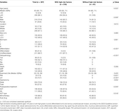 Adjuvant Chemotherapy in pT2N0M0 Gastric Cancer: Findings From a Retrospective Study